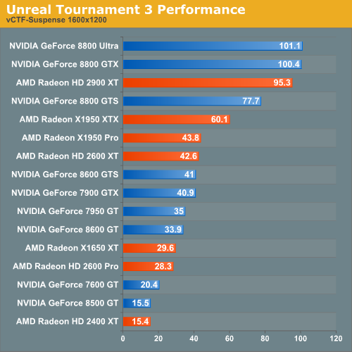 Unreal Tournament 3 Performance